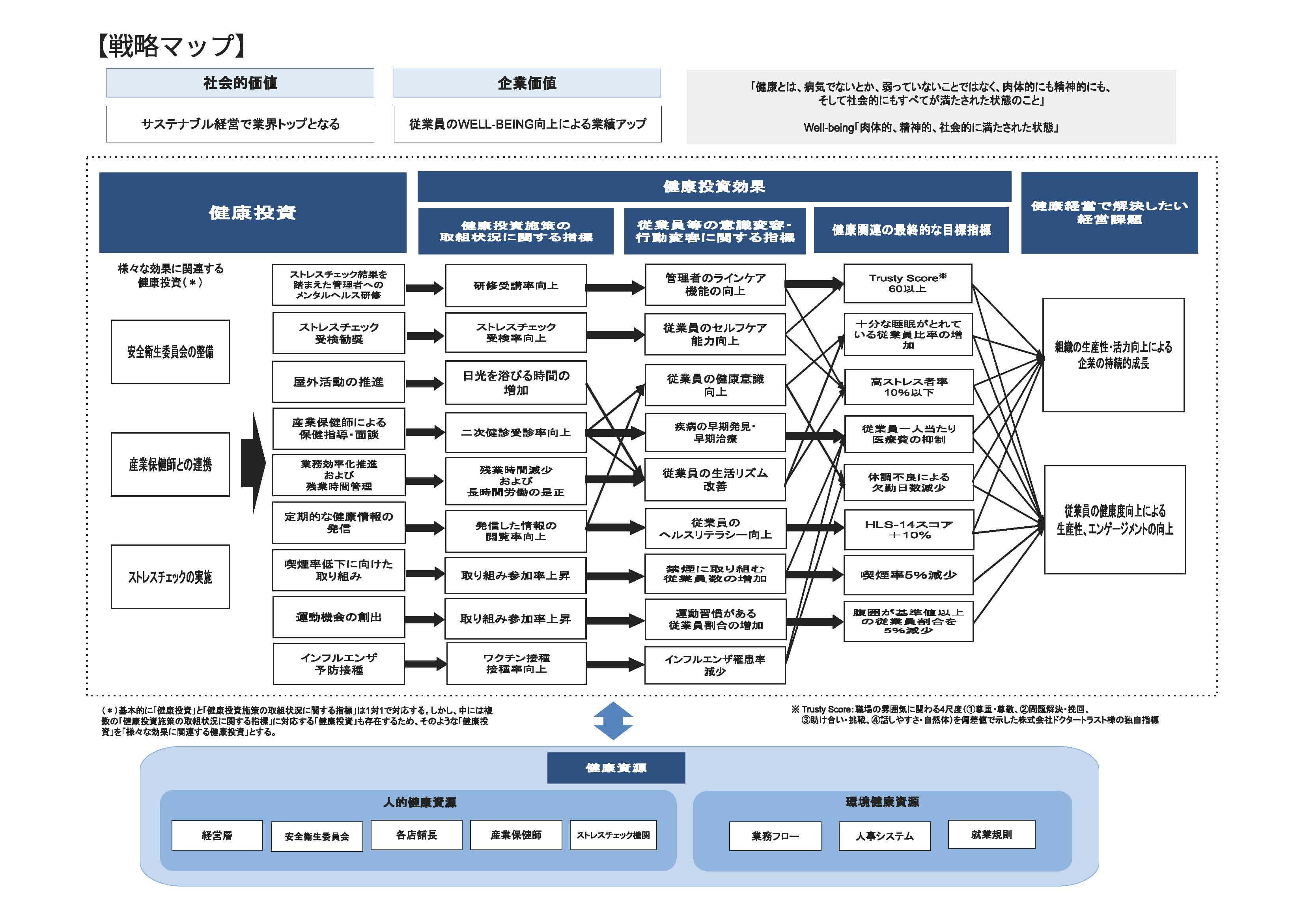 健康経営 戦略マップ