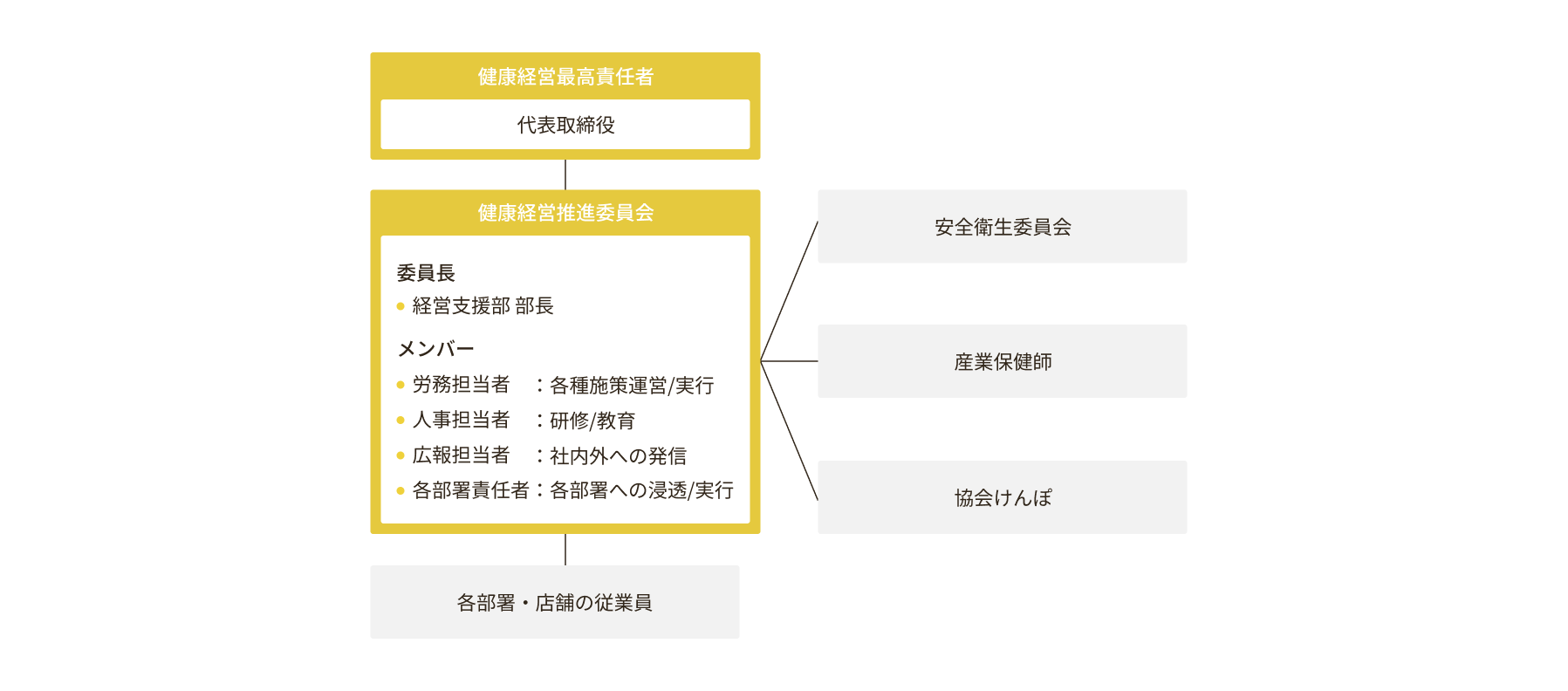 健康経営 推進体制図